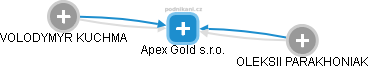 Apex Gold s.r.o. - náhled vizuálního zobrazení vztahů obchodního rejstříku