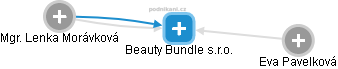 Beauty Bundle s.r.o. - náhled vizuálního zobrazení vztahů obchodního rejstříku