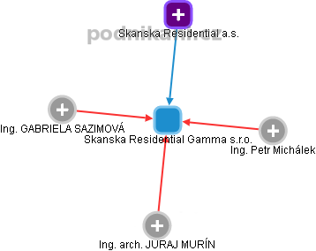 Skanska Residential Gamma s.r.o. - náhled vizuálního zobrazení vztahů obchodního rejstříku
