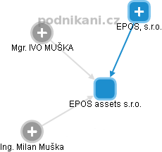 EPOS assets s.r.o. - náhled vizuálního zobrazení vztahů obchodního rejstříku