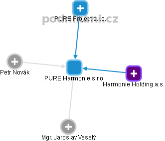PURE Harmonie s.r.o. - náhled vizuálního zobrazení vztahů obchodního rejstříku