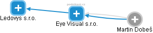 Eye Visual s.r.o. - náhled vizuálního zobrazení vztahů obchodního rejstříku