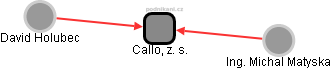 Callo, z. s. - náhled vizuálního zobrazení vztahů obchodního rejstříku