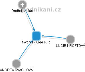 it works guide s.r.o. - náhled vizuálního zobrazení vztahů obchodního rejstříku