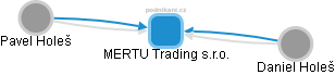 MERTU Trading s.r.o. - náhled vizuálního zobrazení vztahů obchodního rejstříku