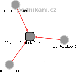 FC Uhelné sklady Praha, spolek - náhled vizuálního zobrazení vztahů obchodního rejstříku