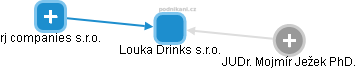 Louka Drinks s.r.o. - náhled vizuálního zobrazení vztahů obchodního rejstříku