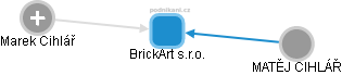 BrickArt s.r.o. - náhled vizuálního zobrazení vztahů obchodního rejstříku