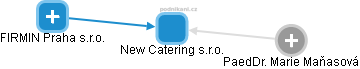 New Catering s.r.o. - náhled vizuálního zobrazení vztahů obchodního rejstříku