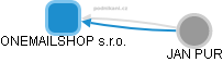 ONEMAILSHOP s.r.o. - náhled vizuálního zobrazení vztahů obchodního rejstříku
