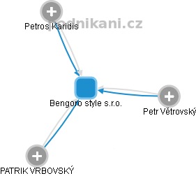 Bengoro style s.r.o. - náhled vizuálního zobrazení vztahů obchodního rejstříku