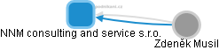 NNM consulting and service s.r.o. - náhled vizuálního zobrazení vztahů obchodního rejstříku