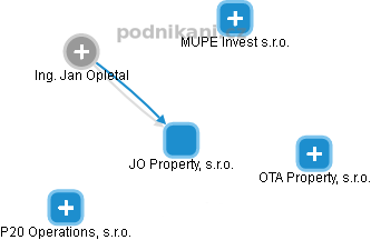 JO Property, s.r.o. - náhled vizuálního zobrazení vztahů obchodního rejstříku