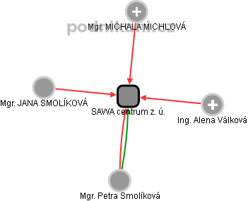 SAWA centrum z. ú. - náhled vizuálního zobrazení vztahů obchodního rejstříku