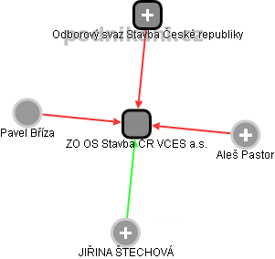 ZO OS Stavba ČR VCES a.s. - náhled vizuálního zobrazení vztahů obchodního rejstříku