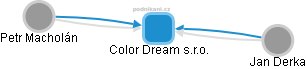 Color Dream s.r.o. - náhled vizuálního zobrazení vztahů obchodního rejstříku