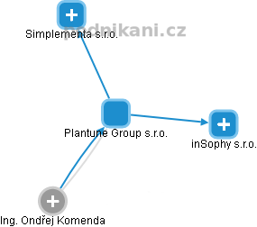 Plantune Group s.r.o. - náhled vizuálního zobrazení vztahů obchodního rejstříku
