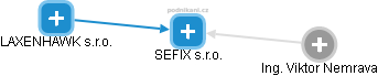 SEFIX s.r.o. - náhled vizuálního zobrazení vztahů obchodního rejstříku