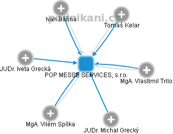 POP MESSE SERVICES, s.r.o. - náhled vizuálního zobrazení vztahů obchodního rejstříku