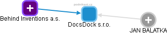 DocsDock s.r.o. - náhled vizuálního zobrazení vztahů obchodního rejstříku