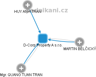 D-Corp Property A s.r.o. - náhled vizuálního zobrazení vztahů obchodního rejstříku