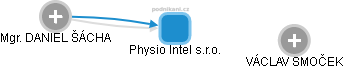 Physio Intel s.r.o. - náhled vizuálního zobrazení vztahů obchodního rejstříku
