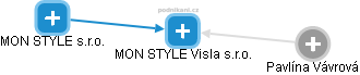 MON STYLE Visla s.r.o. - náhled vizuálního zobrazení vztahů obchodního rejstříku