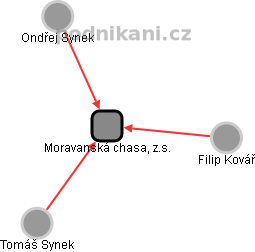 Moravanská chasa, z.s. - náhled vizuálního zobrazení vztahů obchodního rejstříku