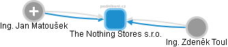 The Nothing Stores s.r.o. - náhled vizuálního zobrazení vztahů obchodního rejstříku