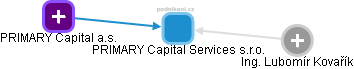 PRIMARY Capital Services s.r.o. - náhled vizuálního zobrazení vztahů obchodního rejstříku