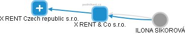 X RENT & Co s.r.o. - náhled vizuálního zobrazení vztahů obchodního rejstříku