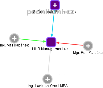 HHB Management a.s. - náhled vizuálního zobrazení vztahů obchodního rejstříku