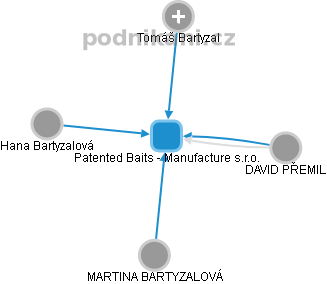 Patented Baits - Manufacture s.r.o. - náhled vizuálního zobrazení vztahů obchodního rejstříku