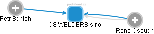 OS WELDERS s.r.o. - náhled vizuálního zobrazení vztahů obchodního rejstříku