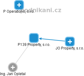 P139 Property, s.r.o. - náhled vizuálního zobrazení vztahů obchodního rejstříku