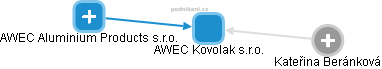 AWEC Kovolak s.r.o. - náhled vizuálního zobrazení vztahů obchodního rejstříku