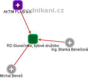 RD Slunečnice, bytové družstvo - náhled vizuálního zobrazení vztahů obchodního rejstříku