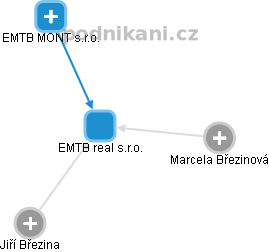 EMTB real s.r.o. - náhled vizuálního zobrazení vztahů obchodního rejstříku