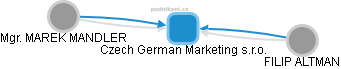 Czech German Marketing s.r.o. - náhled vizuálního zobrazení vztahů obchodního rejstříku