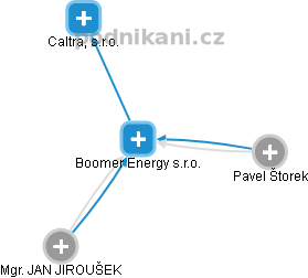 Boomer Energy s.r.o. - náhled vizuálního zobrazení vztahů obchodního rejstříku