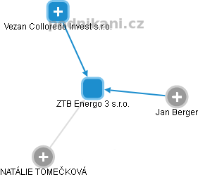 ZTB Energo 3 s.r.o. - náhled vizuálního zobrazení vztahů obchodního rejstříku