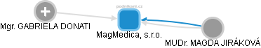 MagMedica, s.r.o. - náhled vizuálního zobrazení vztahů obchodního rejstříku