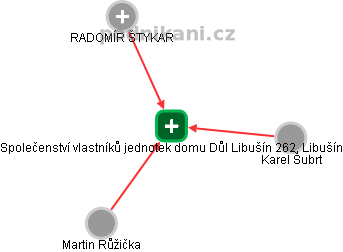 Společenství vlastníků jednotek domu Důl Libušín 262, Libušín - náhled vizuálního zobrazení vztahů obchodního rejstříku