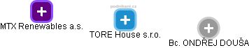 TORE House s.r.o. - náhled vizuálního zobrazení vztahů obchodního rejstříku