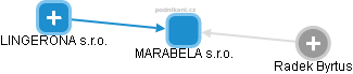 MARABELA s.r.o. - náhled vizuálního zobrazení vztahů obchodního rejstříku