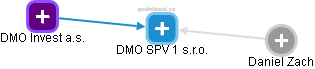 DMO SPV 1 s.r.o. - náhled vizuálního zobrazení vztahů obchodního rejstříku