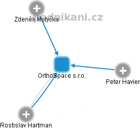 OrthoSpace s.r.o. - náhled vizuálního zobrazení vztahů obchodního rejstříku