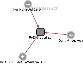RADKA sport z.s. - náhled vizuálního zobrazení vztahů obchodního rejstříku