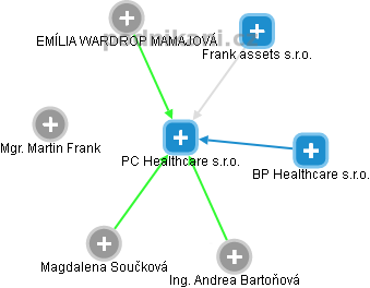 PC Healthcare s.r.o. - náhled vizuálního zobrazení vztahů obchodního rejstříku