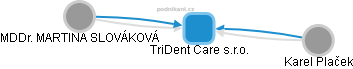 TriDent Care s.r.o. - náhled vizuálního zobrazení vztahů obchodního rejstříku